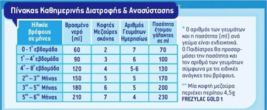 Frezyderm Мляко на Прах Frezylac Gold 1 за 0m++ Месеца 400гр
