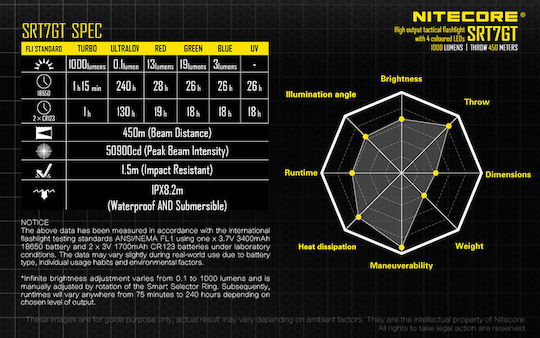 NiteCore Φακός LED UV Waterproof IPX8 με Μέγιστη Φωτεινότητα 1000лм SRT7GT