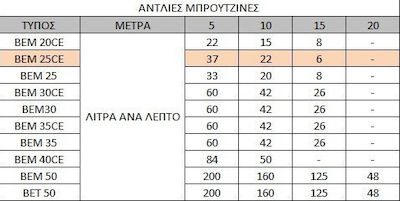 Rover Pompe BE-M 25 CE Μονοφασική Αντλία Μετάγγισης με Στόμιο 3/8" και Ιπποδύναμη 0.8hp