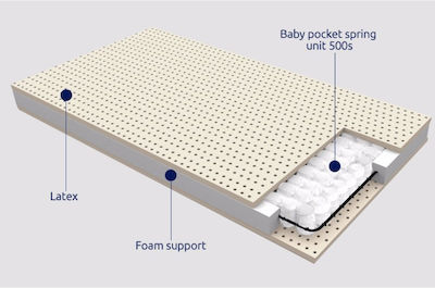 Greco Strom Anatomic Crib Mattress Μίνωας with Latex 65x140x12cm