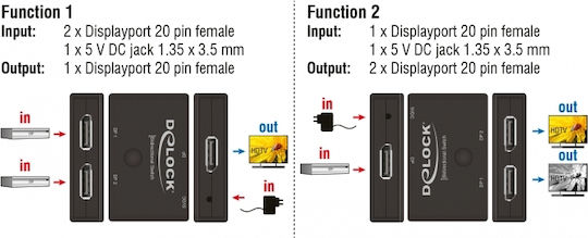 DeLock DisplayPort 2-1 Switch Bidirectional 4K 60Hz
