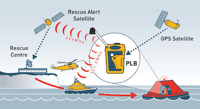 Lalizas Ocean Signal 72250 Ατομικός Θεσιδεικτικός Ραδιοφάρος Έκτακτης Ανάγκης 72250