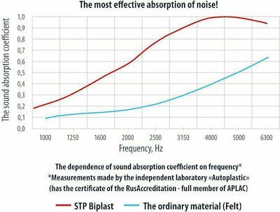 StP HeatShield XL Car Soundproofing