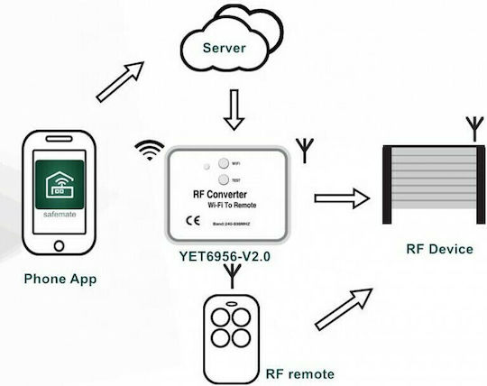 Module Home Security Systems Wi-Fi to RF Converter