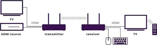Marmitek Tv Anywhere Wireless HD HDMI Extender 8331