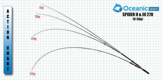 Oceanic Spider III Καλάμι Ψαρέματος για Eging / Spinning 2.70m 10-50gr