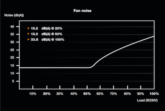 Be Quiet SFX Power 3 450W Μαύρο Τροφοδοτικό Υπολογιστή Full Wired 80 Plus Bronze