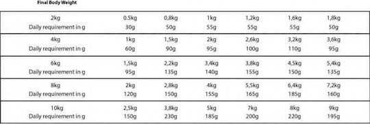 Granata Pet Foods Mini Royal 1kg Dry Food Grain-Free for Small Breed Puppies with Poultry