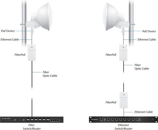 Ubiquiti FiberPoE PoE+ Injektor