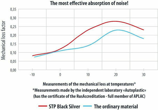 StP Car Soundproofing Black Silver Bulk Pack 07.0003