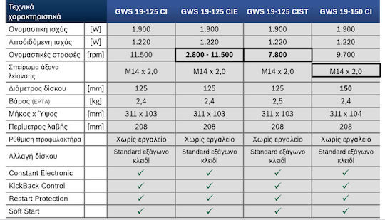 Bosch GWS 19-125 CIE Τροχός 125mm Ρεύματος 1900W με Ρύθμιση Στροφών