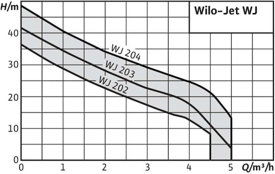 Wilo Jet WJ 204 X Electric Surface Water Pump Centrifugal with Automatic Suction 1.4hp Single-Phase