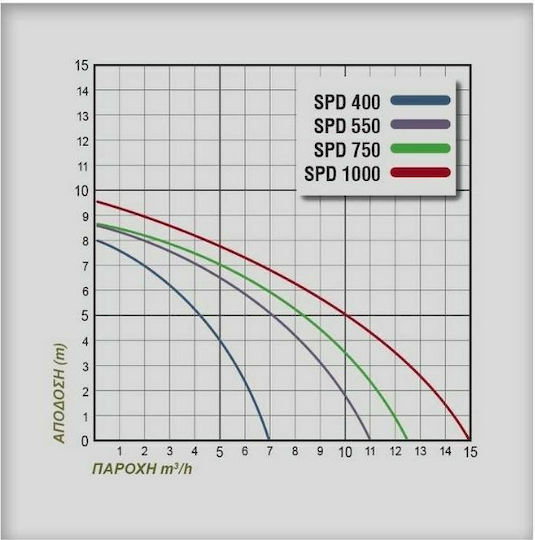Plus SPD 1000 Μονοφασική Αντλία Ακαθάρτων & Ομβρίων Υδάτων 1.22hp με Φλοτέρ 229103