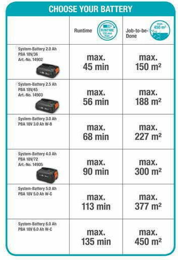 Gardena ComfortCut 60/18V P4A Μπορντουροψάλιδο Μπαταρίας 18V με Μήκος Λάμας 60cm