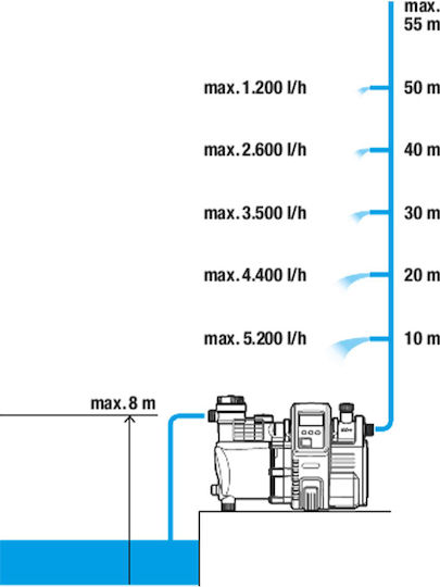 Gardena Premium Lcd Pump 6000/6e Single Stage Single Phase Water Pressure Pump without Container 1300W