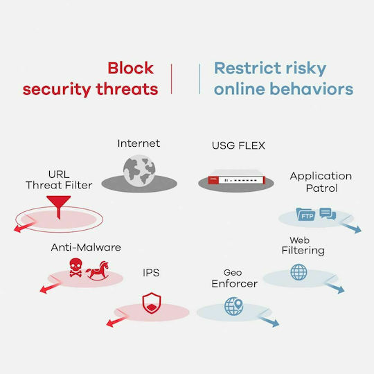 Zyxel USG Flex 700 Firewall 1buc (USGFLEX700-EU0101F)