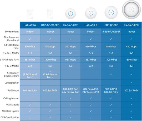 Ubiquiti UniFi AP AC Edu Access Point Wi‑Fi 5 Dual Band (2.4 & 5GHz)