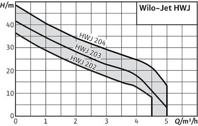 Wilo 2986340 Einstufig Einphasig Wasserdruckpumpe mit Behälter 25 Liter 1.3hp