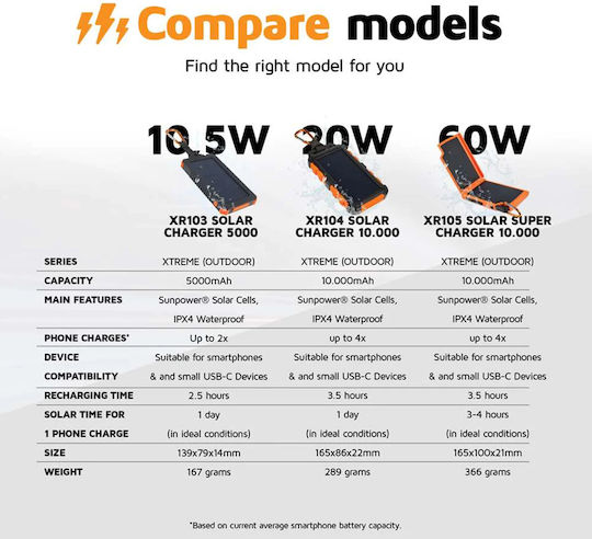 Xtorm XR105 Klappbares Solar Batterieladegerät 20W mit USB-Ausgang