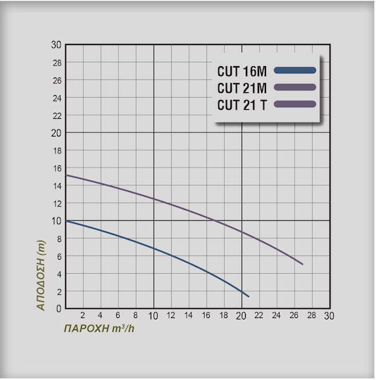Plus Cut 21M Monofazică Pompă Ape reziduale / canalizare 2.1hp 230131