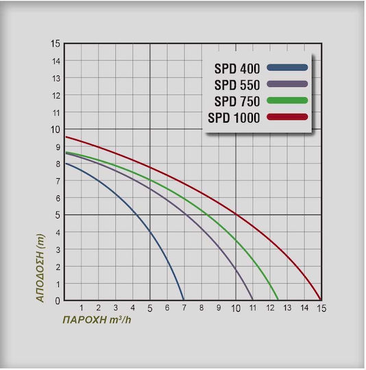 Plus SPD400 Μονοφασική Αντλία Ακαθάρτων & Ομβρίων Υδάτων 0.55hp με Φλοτέρ 229100