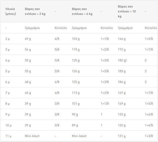 Royal Canin Mini Puppy 4kg Dry Food for Small Breed Puppies with Poultry and Rice (Adult Body Weight up to 10 Kilograms)