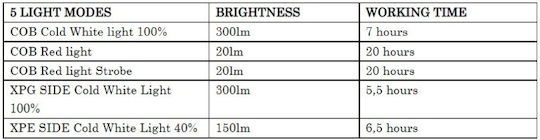 Keanos Επαναφορτιζόμενος Φακός Κεφαλής LED IP44 Διπλής Λειτουργίας με Μέγιστη Φωτεινότητα 300lm Pacific Simple
