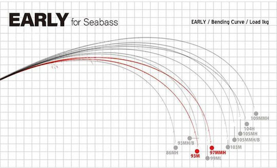 Yamaga Blanks Early Seabass 93M Риболовен прът за Спининг 2.83м 7-35гр