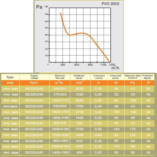 Mmotors Εξαεριστήρας Τζαμιού / Τοίχου PVO200/2 Διαμέτρου 200mm