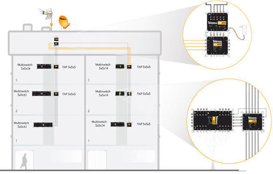 Televes Nevoswitch 5 Inputs - 16 Outputs Multischalter Satelliten 714505