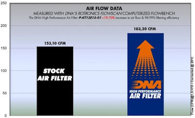 DNA Filters Φίλτρο Αέρα Μοτοσυκλέτας για KTM 1090 Adventure / 1190 Adventure