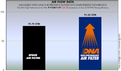 DNA Filters Φίλτρο Αέρα Μοτοσυκλέτας για Yamaha Crypton 110 / 115