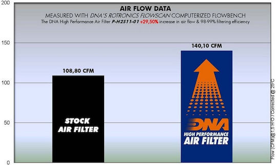 DNA Filters Motorcycle Air Filter for Honda CBF 250 Honda CBR/CBF 250