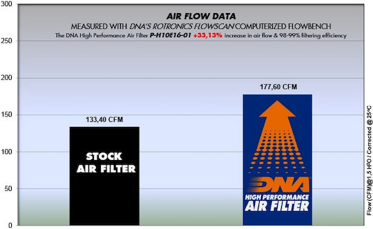 DNA Filters Φίλτρο Αέρα Μοτοσυκλέτας P-H10E16-01 Honda Africa Twin CRF1000L Adventure 2016-2019