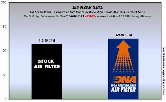 DNA Filters Въздушен филтър за мотоциклет Yamaha Т-МАКС 500 2017-2018