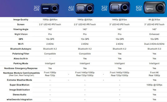 NextBase 322GW 1080P Windshield Car DVR, 2.5" Display with Adhesive Tape