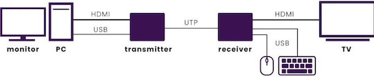 Marmitek Megaview 76 Utp HDMI Extender 8357