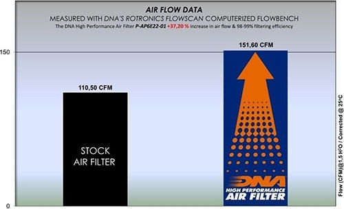 DNA Filters Filtru De Aer Pentru Motociclete Aprilia Tuareg