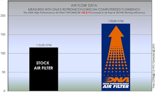 DNA Filters Въздушен филтър за мотоциклет KTM Супер ДЮК