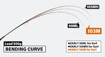 Yamaga Blanks Early 103M Angelrute für Surfangeln 3.15m 8-42gr