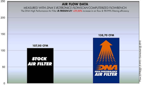 DNA Filters Φίλτρο Αέρα Μοτοσυκλέτας Triumph Bonneville