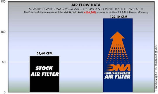 DNA Filters Motorcycle Air Filter BMW HP2