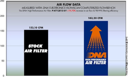 DNA Filters Filtru De Aer Pentru Motociclete KTM Super DUKE