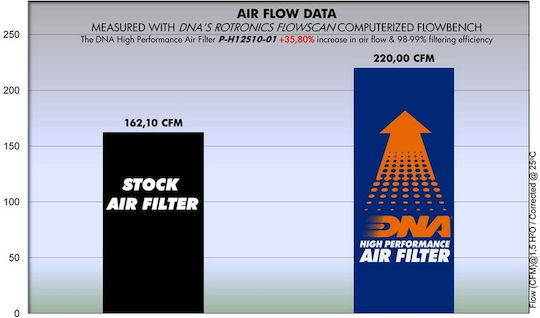 DNA Filters Motorrad-Luftfilter Honda VFR