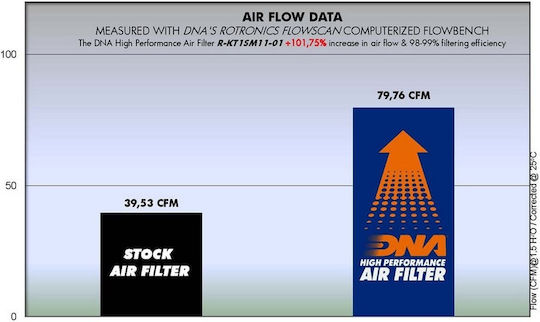 DNA Filters Φίλτρο Αέρα Μοτοσυκλέτας KTM RC 250