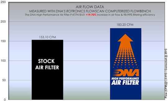 DNA Filters Φίλτρο Αέρα Μοτοσυκλέτας KTM DUKE