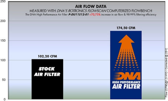 DNA Filters Въздушен Филтър За Мотоциклет Ducati Диавел