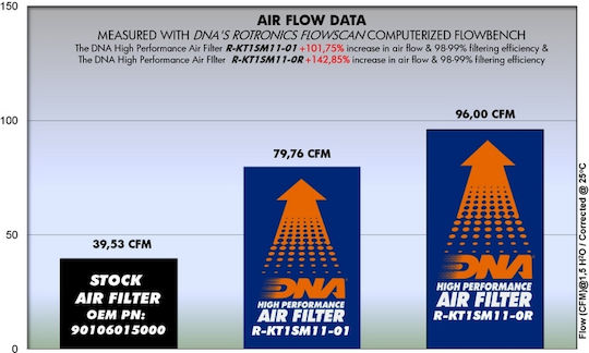 DNA Filters Φίλτρο Αέρα Μοτοσυκλέτας KTM 200 Duke / DUKE