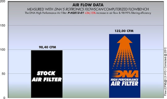 DNA Filters Φίλτρο Αέρα Μοτοσυκλέτας Honda Rebel