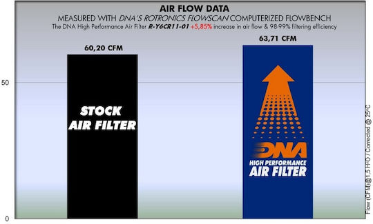 DNA Filters Φίλτρο Αέρα Μοτοσυκλέτας Yamaha Dragstar